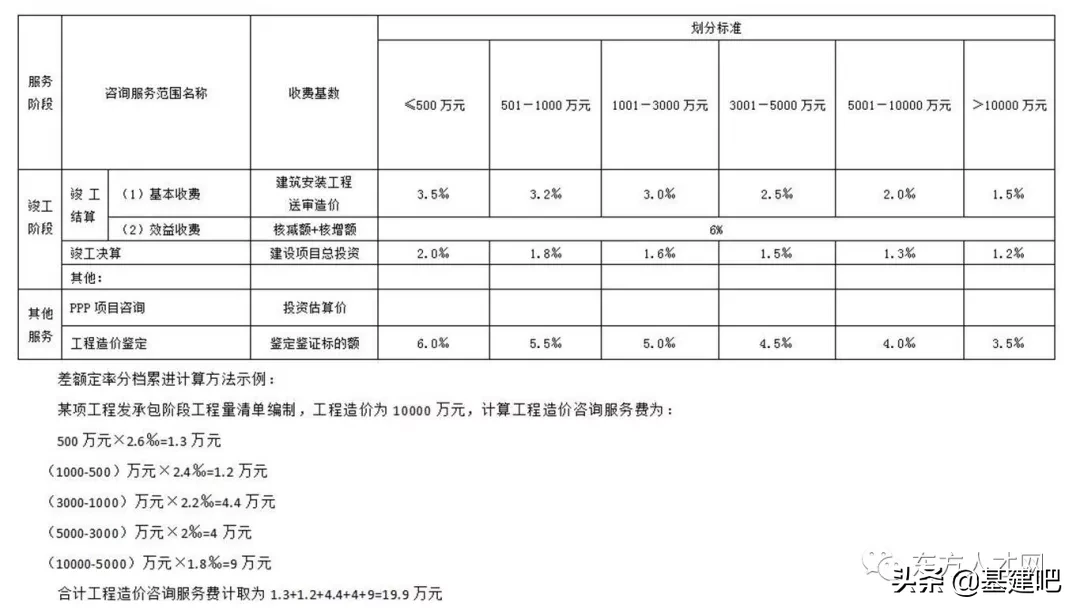 全国30省/市最新工程造价咨询收费标准公布！