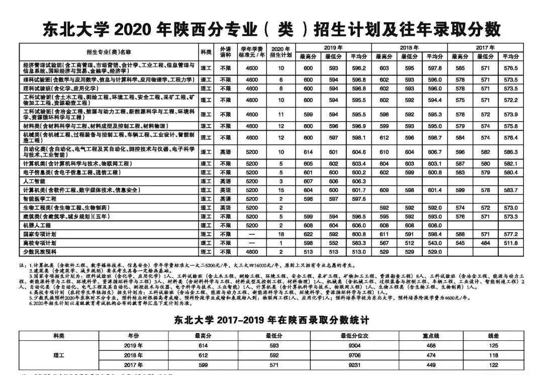 确定扩招！这几所985院校今年招生计划公布！分数线会降？