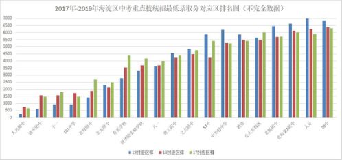 从清北录取看北京16大重点中学排名现状