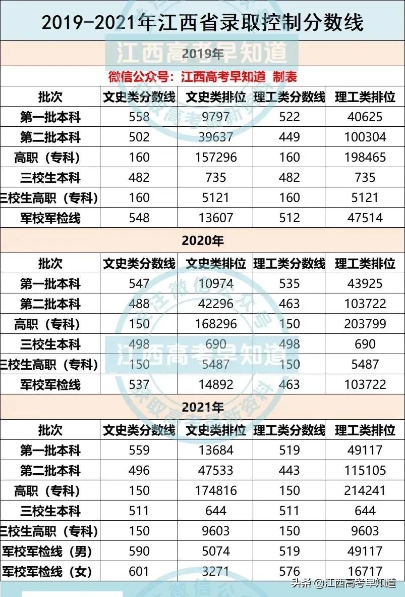 华东师范大学2021在江西录取分数线分析