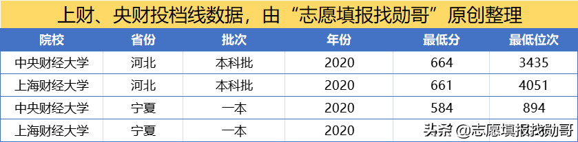 上财和央财，谁才是财经老大？我说了不算，请看考生投票