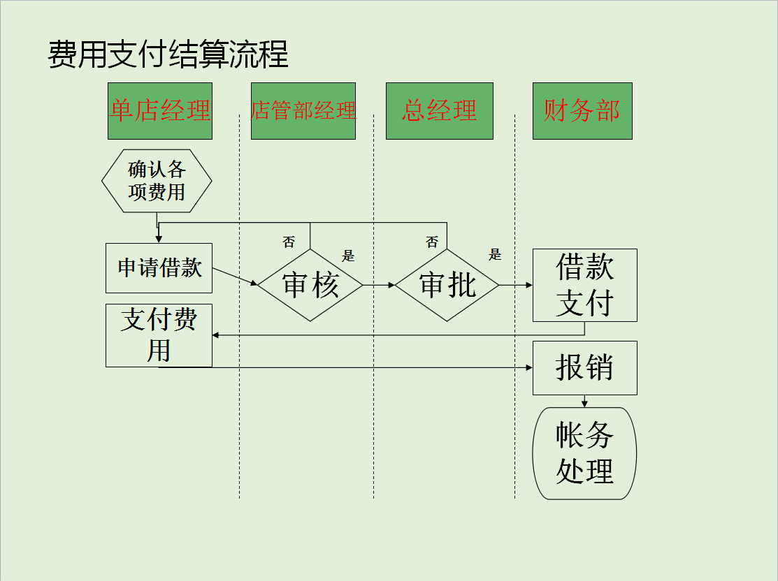 餐饮业会计注意：这份财务管理流程+会计分录大全送你，别再发愁