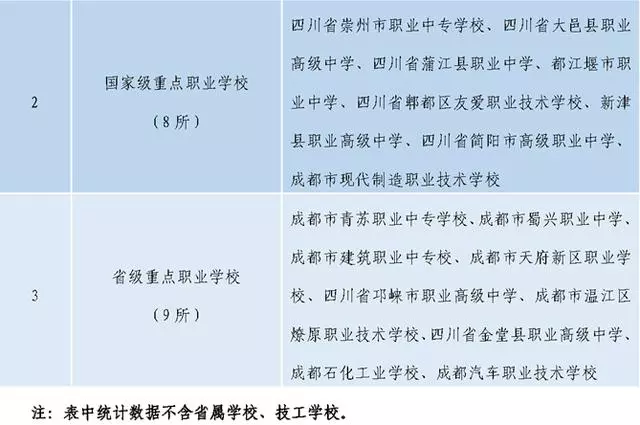 成都市官方认可的优质职业学校,国示、国重、省重一目了然