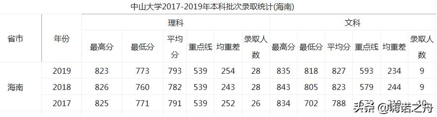 2017-2019年中山大学在各省录取分数线