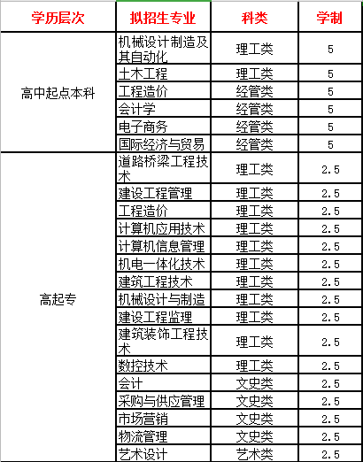 2020年菏泽市牡丹区青岛理工大学成人高考学费和专业推荐