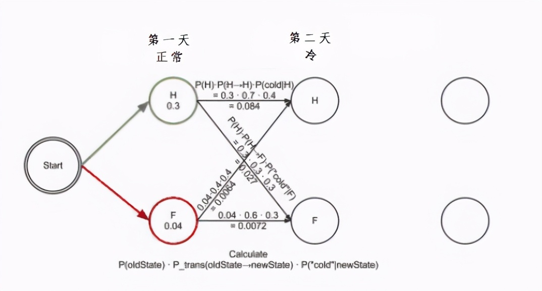 流行算法：动态规划最短路径-维特比算法