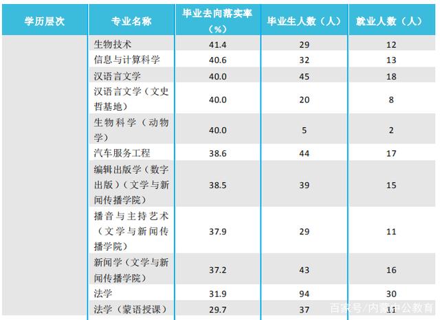 内大、师大、内科大往年专业录取分数线、各专业就业率汇总