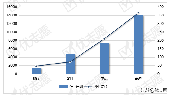 宁夏回族自治区2021年本科招生计划分析
