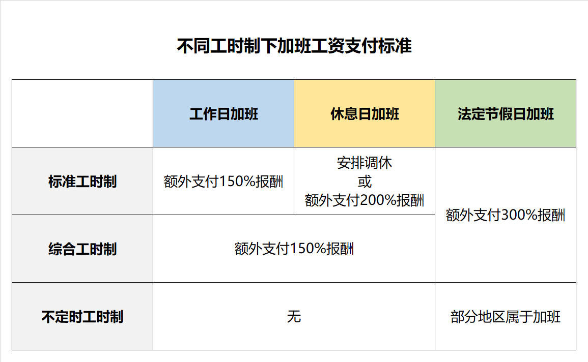 不同工时制下的加班费支付标准