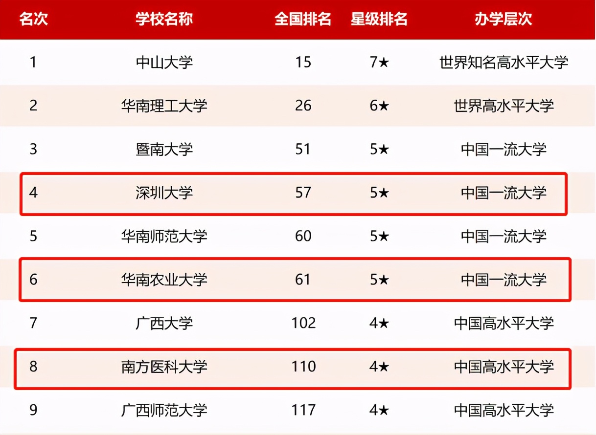 2021年“华南地区”大学排名：华工位居第2，五校盼入“双一流”