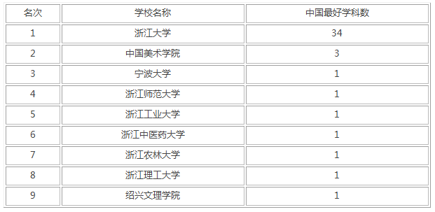 2021年浙江省的全部大学排名及名单