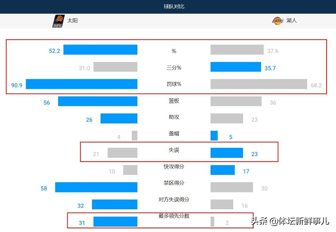 湖人爆冷负太阳(爆冷！湖人94-123太阳，沃格尔9字点评威少，谁注意詹姆斯举动)