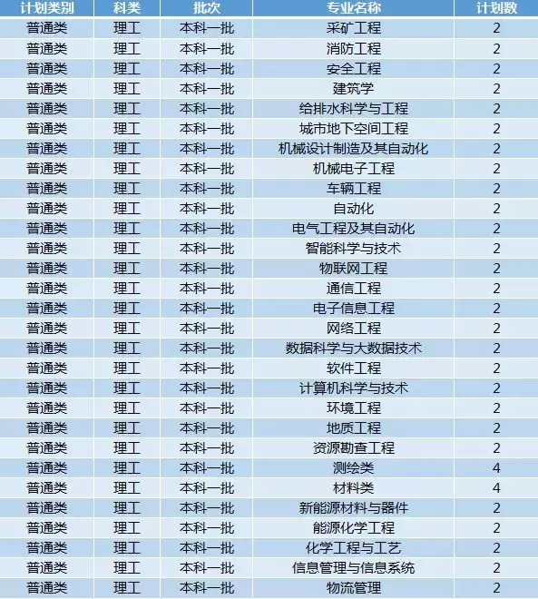 权威！西安科技大学2019年招生计划正式发布