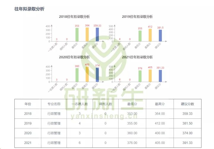 行政管理专业考研难吗？择校指南来啦
