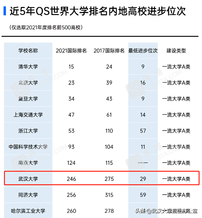 进步神速！世界三大大学排名公布，武汉大学全国第8！