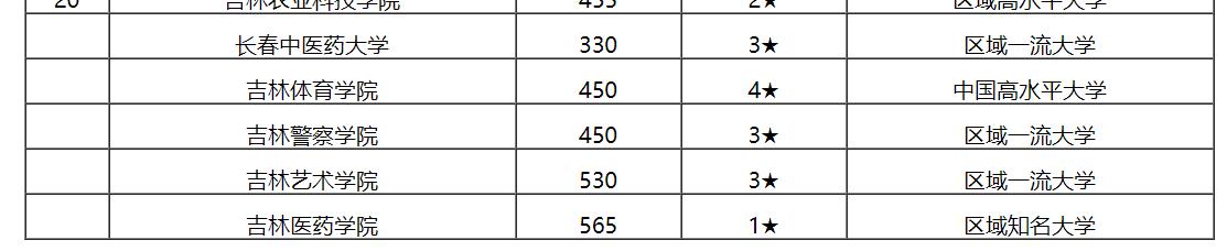 最新出炉：2020吉林省大学排名！吉大继续位列榜首