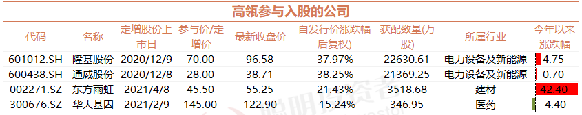 张坤这只定增股浮亏20%，明星基金经理被套的最全定增股清单