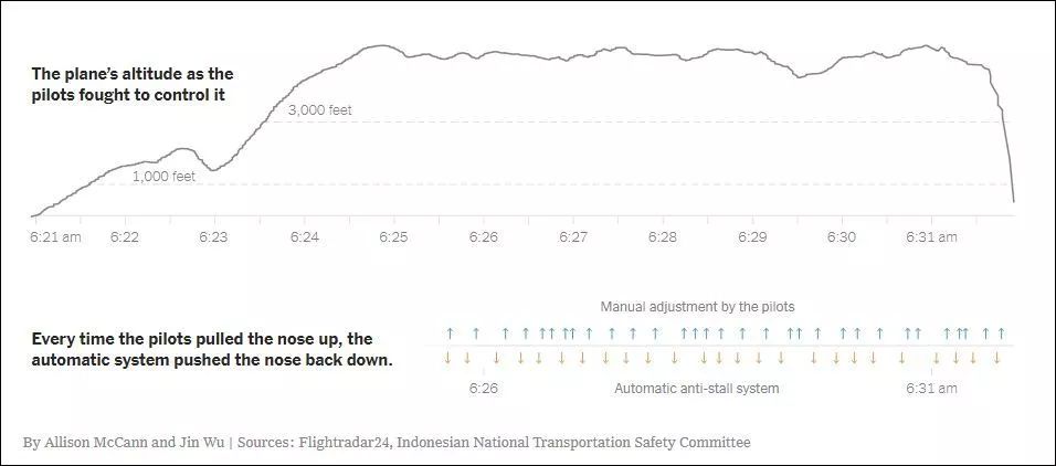 8名中国人生命戛然而止！拷问波音：737曾引发“人机互斗”？