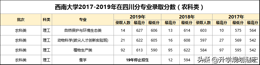 西南大学2019年最高659分，与最低差74分，附近三年专业录取分数