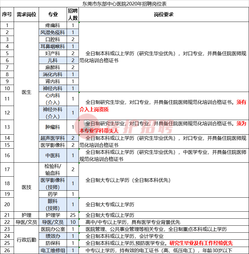 东莞医院最新护士招聘（[广东）