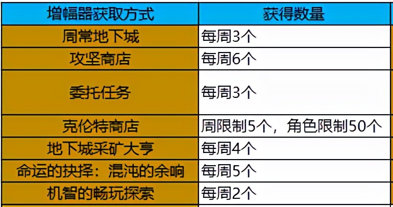 DNF：装备毕业正要打造？这些增幅小技巧了解一二