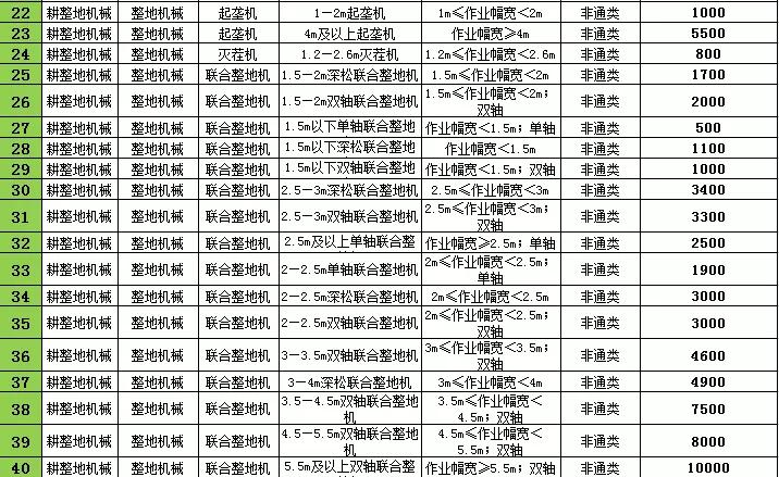 2021年遼寧農(nóng)機購置補貼，不同機型補貼標準
