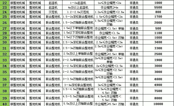 2021年辽宁农机购置补贴，不同机型补贴标准