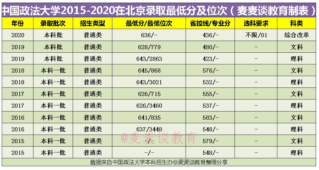 中国政法大学2018-2020年在全国各省市分专业录取分数线