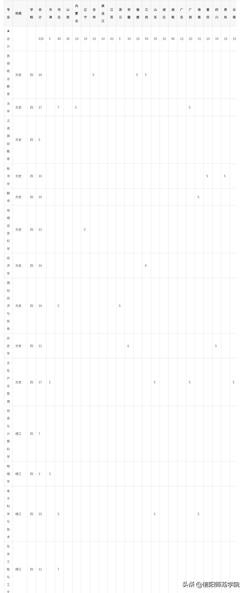 报考信阳师范，官方给你往年分数线及2020年招生计划