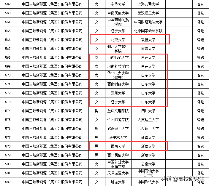 三峡集团新能源招90人，85%为名校生，三峡大学表现强势