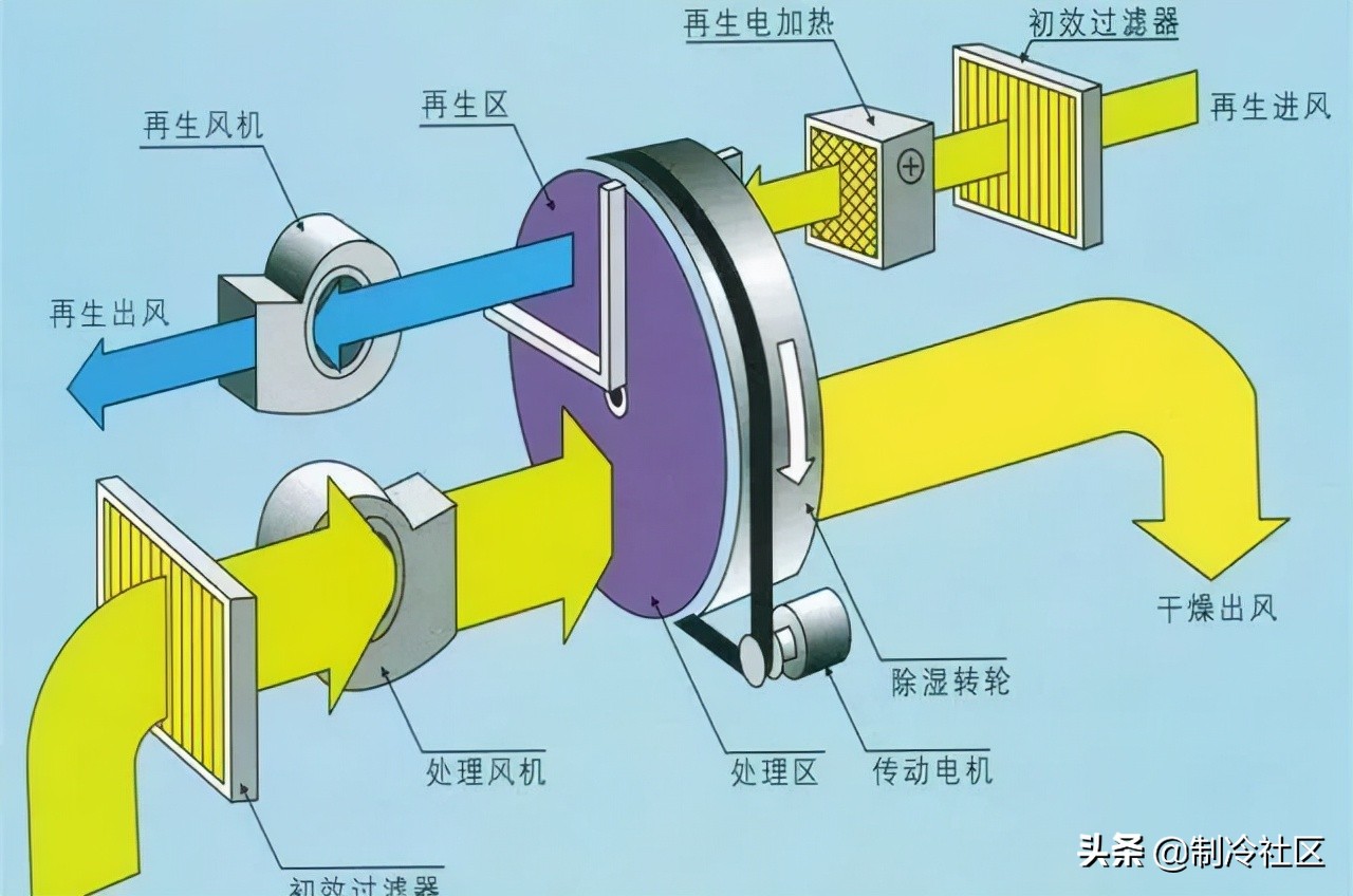 工业行业为什么要选择转轮除湿机