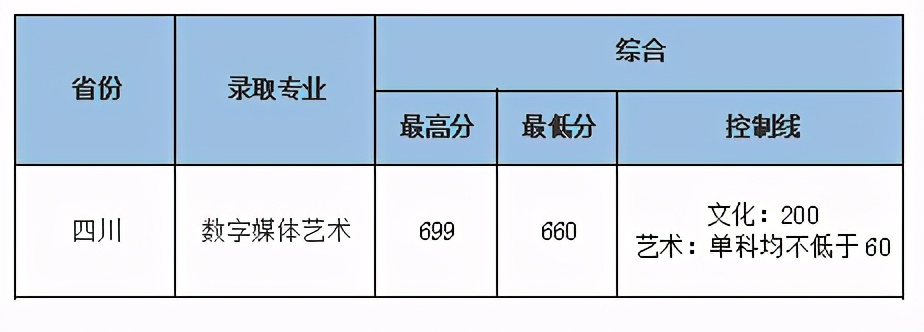 联考266.8文化445，中南财经政法大学数字媒体艺术录取合适吗？