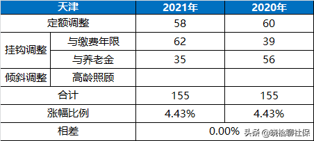 2021天津养老金企、事业退休人员统一上涨，为咋企退人员反而无奈