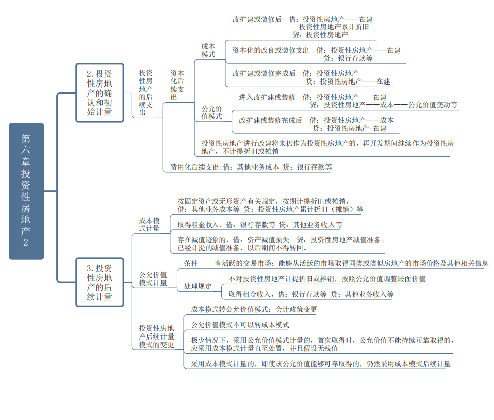 高分考生共享《中级会计实务》重要章节思维导图，轻松90不在话下