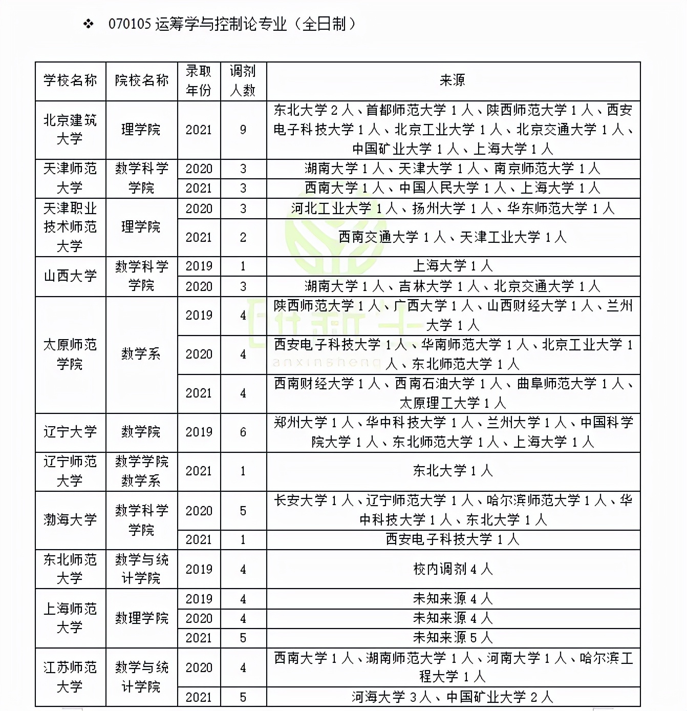 运筹学与控制论专业怎么调剂上岸？一篇文章告诉你