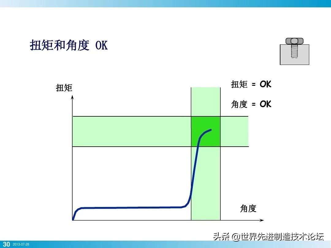 螺栓基本拧紧技术，PPT+图文基础知识