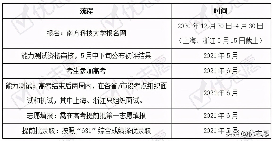 南方科技大学2021本科招生政策分析