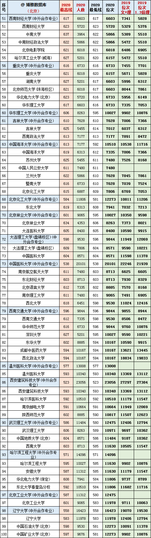 2019-2020年北京市区高考各招生院校最高分+门槛分+位次对照表