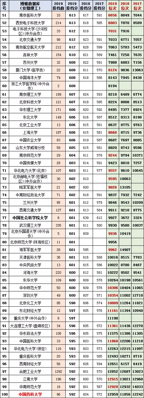 安徽2020年高考一分一段统计表（附2017-219位次表）