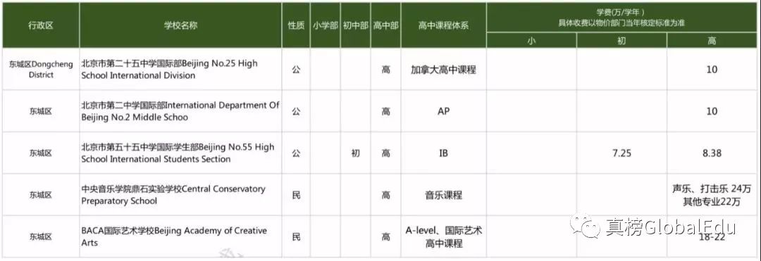 北京国际化学校学费竟比上海贵出百万？！｜105所京城学校大揭秘