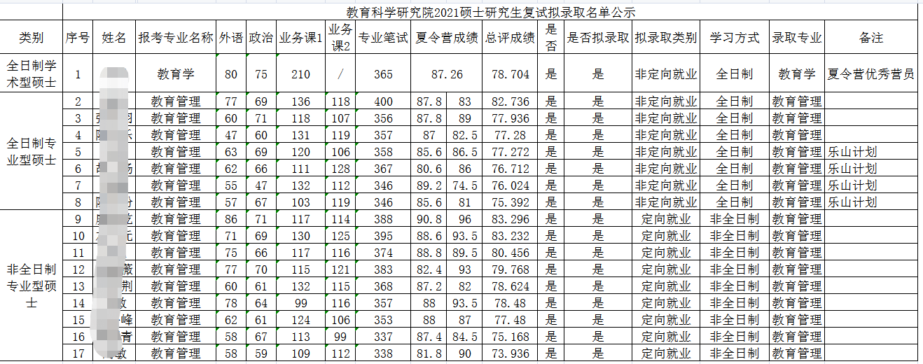武汉大学教育科学研究院21年考研拟录取名单：教育学+教育管理