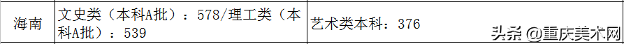 全国各省份2020年艺术类高考录取原则及近三年本科最低控制线汇总