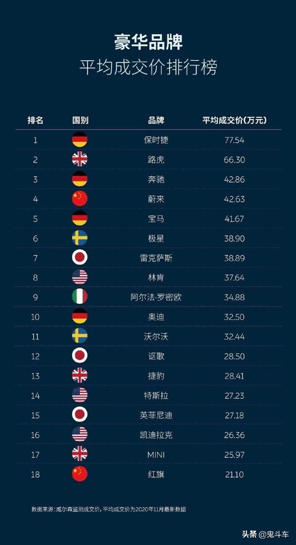 中国区豪华车成交价排行榜 蔚来和红旗上榜 奔驰排名第三