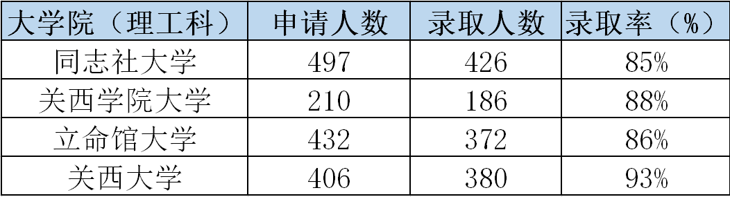 日本关西名牌私立大学介绍