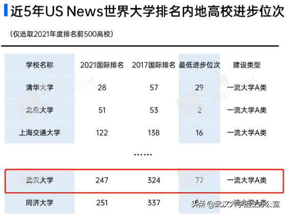 进步神速！世界三大大学排名公布，武汉大学全国第8！