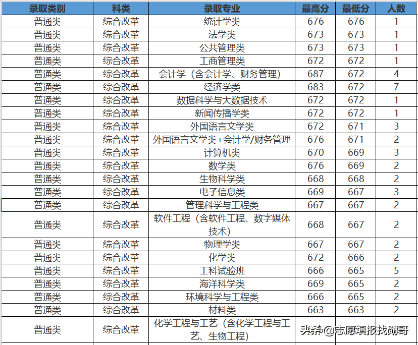 407分上厦门大学？收藏这张专业录取分数汇总表，低分可捡漏