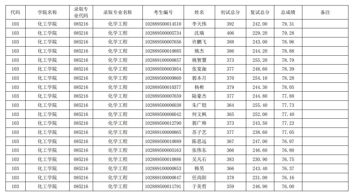 2019 年南理工化工学院拟录取名单（一志愿）