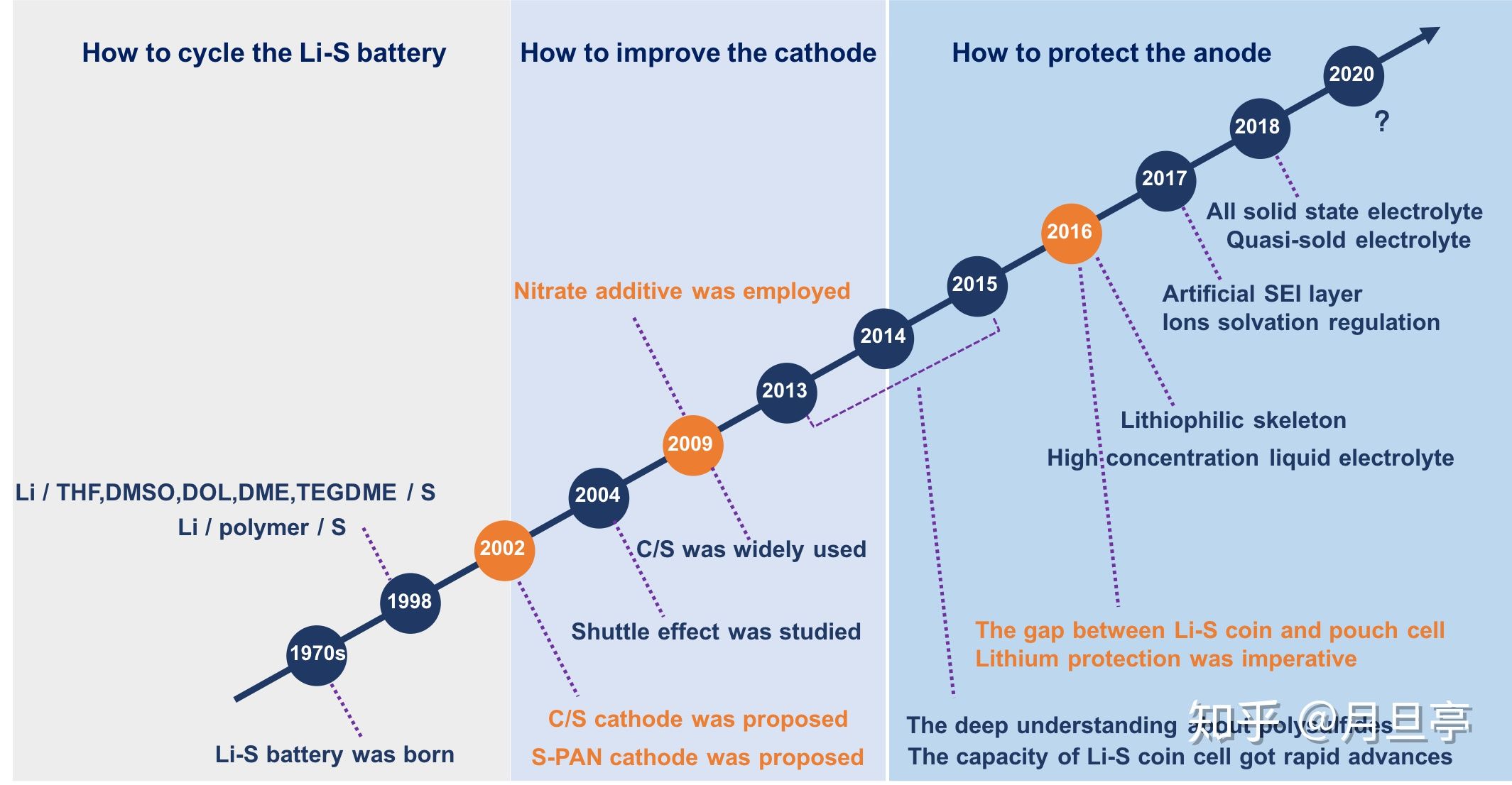 Li-S电池，最高效锂电？续航1000公里不再是梦想？