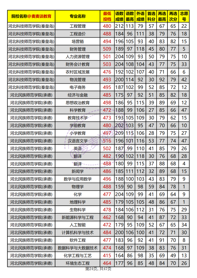 河北省内高校2021年在河北本科批平行志愿投档分汇总：物理组