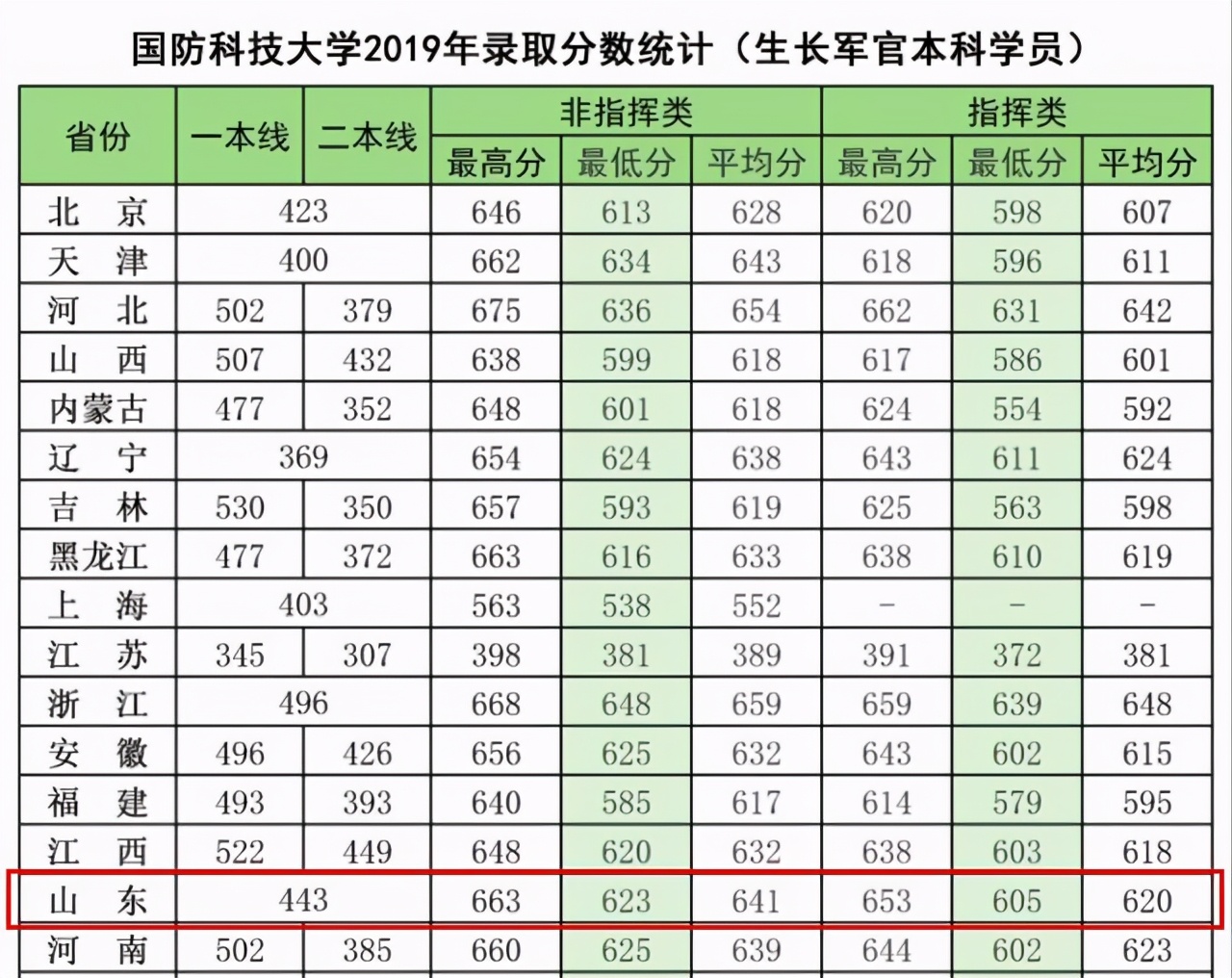 2021届山东高考生想考军校要多少分？去年各校在鲁军检线汇总